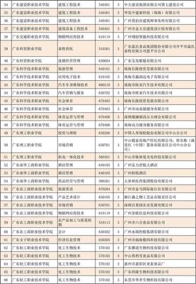 【关注】名单来了!194个专业拟开展2019年广东省高等职业教育现代学徒制试点!